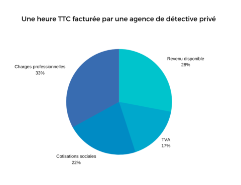 heure facturee agence detective prive