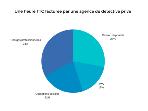 private detective rate