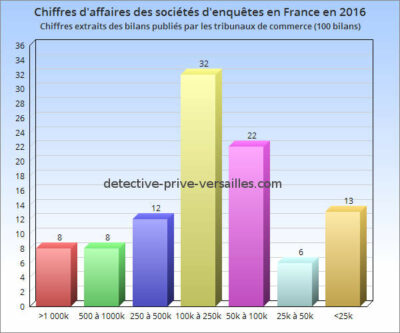 Chiffres-affaires-societe-enquetes-2016-france