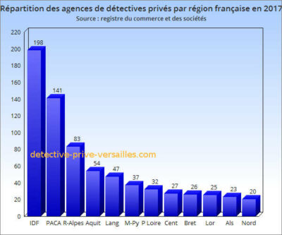 Repartition-agence-detective-prive-region-france-2017