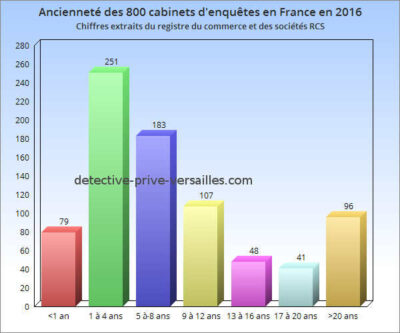 ancienneté-800-cabinets-enquetes-france-2016