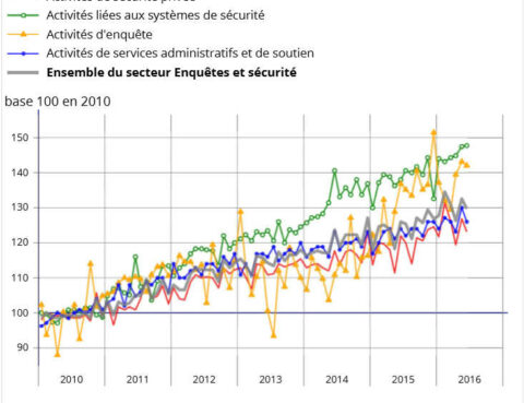 evolution-marche-securite-2010-2016