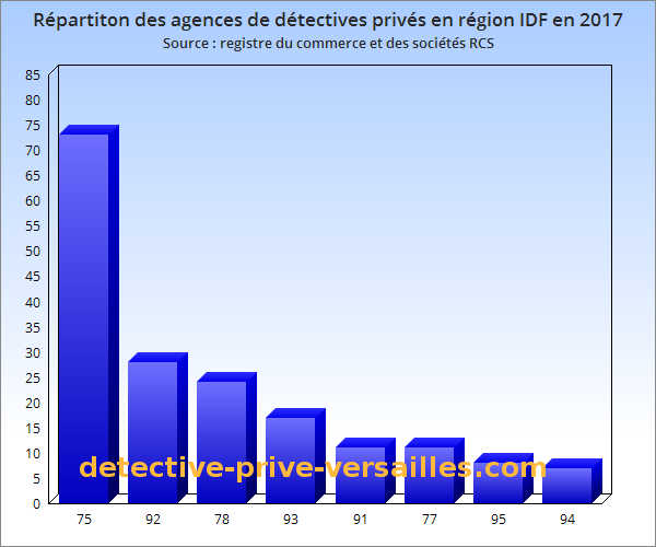 repartition-agences-detectives-prives-region-ile-de-france-2017